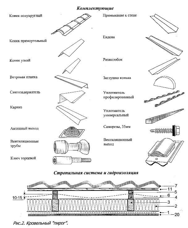 комплектуючі до металочерепиці