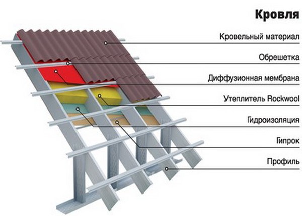металева кроквяна система